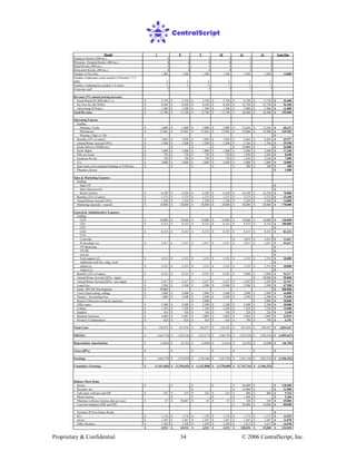 Proprietary & Confidential © 2006 CentralScript, Inc.34
Month 7 8 9 10 11 12 Year One
Employer Kiosks (200/mo.) 2 2 2 2 4 4
Physician / Hospital Kiosks (400/mo.) 0 0 0 0 2 2
Retail Kiosks (300/mo.) 3 3 3 3 5 5
Retirement Kiosks (200/mo.) 0 0 0 0 2 2
Number of New Rxs 1,300 1,300 1,300 1,300 3,500 3,500 14,800
Number of pharmacy techs needed (1:8 kiosks) * 2.5
shifts 2 2 2 2 5 5
Number of pharmacists needed (1:8 techs) 3 3 3 3 3 3
Corporate staff 7 7 7 7 7 7
Revenue (5% annual pricing increase)
Kiosk Rental ($1,000/mth yr 1) 3,750$ 3,750$ 3,750$ 3,750$ 9,750$ 9,750$ 42,000$
Per New Rx ($6.50/Rx) 8,450$ 8,450$ 8,450$ 8,450$ 22,750$ 22,750$ 96,200$
Advertising ($10/day) 1,500$ 1,500$ 1,500$ 1,500$ 3,900$ 3,900$ 16,800$
Total Revenue 13,700$ 13,700$ 13,700$ 13,700$ 36,400$ 36,400$ 155,000$
Operating Expense
Staffing
Pharmacy Techs 5,000$ 5,000$ 5,000$ 5,000$ 12,656$ 12,656$ 60,313$
Pharmacists 27,083$ 27,083$ 27,083$ 27,083$ 25,000$ 25,000$ 239,583$
Pharmacy Mgrs (1:10) -$
Benefits (22% of salary) 7,058$ 7,058$ 7,058$ 7,058$ 8,284$ 8,284$ 65,977$
Annual Bonus Accrual (10%) 3,208$ 3,208$ 3,208$ 3,208$ 3,766$ 3,766$ 29,990$
Kiosk Delivery ($2000 per) -$ -$ -$ -$ 16,000$ -$ 26,000$
Kiosk Mgmt 1,000$ 1,000$ 1,000$ 1,000$ 2,600$ 2,600$ 11,200$
DSL per kiosk 750$ 750$ 750$ 750$ 1,950$ 1,950$ 8,400$
Kiosk per Rx fee 750$ 750$ 750$ 750$ 1,650$ 1,650$ 7,800$
T1s 2,000$ 2,000$ 2,000$ 2,000$ 2,000$ 2,000$ 18,000$
Real estate costs (medical buildings at $100/mo) -$ -$ -$ -$ 200$ 200$ 400$
Pharmacy license 1,000$
Sales & Marketing Expenses
Staffing
Sales VP -$
Sales Directors (4) -$
Kiosk Greeters 6,250$ 6,250$ 6,250$ 6,250$ 16,250$ 16,250$ 70,000$
Benefits (22% of salary) 1,375$ 1,375$ 1,375$ 1,375$ 3,575$ 3,575$ 15,400$
Annual Bonus Accrual (20%) 1,250$ 1,250$ 1,250$ 1,250$ 3,250$ 3,250$ 14,000$
Marketing materials / research 10,000$ 20,000$ 20,000$ 20,000$ 20,000$ 20,000$ 170,000$
General & Administrative Expenses
Staffing
CEO 10,000$ 10,000$ 10,000$ 10,000$ 10,000$ 10,000$ 120,000$
CIO 8,333$ 8,333$ 8,333$ 8,333$ 8,333$ 8,333$ 100,000$
CFO -$
COO 8,333$ 8,333$ 8,333$ 8,333$ 8,333$ 8,333$ 83,333$
CTO
Controller 5,833$ 5,833$ 11,667$
IS developer (s) 5,417$ 5,417$ 5,417$ 5,417$ 5,417$ 5,417$ 54,167$
VP Marketing -$
VP HR -$
Lawyer -$
Tech support (2) 3,333$ 3,333$ 3,333$ 3,333$ 3,333$ 3,333$ 30,000$
Additional staff (fin, mktg, tech) -$
Admin (s) 3,333$ 3,333$ 3,333$ 3,333$ 3,333$ 3,333$ 20,000$
Analyst (s) -$
Benefits (22% of salary) 8,525$ 8,525$ 8,525$ 8,525$ 9,808$ 9,808$ 92,217$
Annual Bonus Accrual (30%) - mgmt 50,000$ 50,000$
Annual Bonus Accrual (20%) - non-mgmt 2,417$ 2,417$ 2,417$ 2,417$ 3,583$ 3,583$ 23,167$
Legal Fees 2,500$ 2,500$ 2,500$ 15,000$ 2,500$ 2,500$ 67,500$
Kiosk HW/SW Development 50,000$ 500,000$
Travel (fund raising, selling) 3,000$ 5,000$ 5,000$ 5,000$ 5,000$ 5,000$ 46,000$
Finance / Accounting Fees 1,000$ 2,500$ 2,500$ 2,500$ 2,500$ 2,500$ 19,500$
Board of Directors (comp & expenses) 5,000$ 5,000$ 20,000$
Office space 2,500$ 2,500$ 2,500$ 2,500$ 2,500$ 2,500$ 30,000$
Utilities 1,250$ 1,250$ 1,250$ 1,250$ 1,250$ 1,250$ 15,000$
Supplies 184$ 184$ 184$ 184$ 226$ 226$ 5,448$
Business Insurance 2,000$ 2,001$ 2,002$ 2,003$ 2,004$ 2,005$ 22,015$
Worker's Compensation 624$ 624$ 624$ 624$ 798$ 798$ 6,391$
Total Costs 178,475$ 141,976$ 146,977$ 154,478$ 191,934$ 230,935$ 2,054,467$
EBITDA (164,775)$ (128,276)$ (133,277)$ (140,778)$ (155,534)$ (194,535)$ (1,899,467)$
Depreciation Amortization (3,805)$ (4,763)$ (4,889)$ (5,014)$ (8,582)$ (9,000)$ (46,785)$
Taxes (40%) -$ -$ -$ -$ -$ -$ -$
Earnings (168,579)$ (133,039)$ (138,166)$ (145,792)$ (164,116)$ (203,535)$ (1,946,252)$
Cumulative Earnings (1,161,604)$ (1,294,643)$ (1,432,808)$ (1,578,600)$ (1,742,716)$ (1,946,252)$
Balance Sheet Items
Kiosks -$ -$ -$ -$ 56,000$ -$ 118,500$
Receptor site -$ 16,000$ -$ 21,000$
Call center software and HW 525$ 525$ 525$ 525$ 806$ 806$ 9,763$
Phone System -$ -$ -$ 1,406$ -$ 5,206$
Pharmacy software (license plus per user) 67$ 30,067$ 67$ 67$ 169$ 169$ 45,804$
Customer database (HW and SW) 50,000$ 10,000$ 80,000$
Purchase IP from Duane Reade -$
PCs 1,176$ 1,176$ 1,176$ 1,176$ 1,172$ 1,172$ 13,929$
Server 1,287$ 1,287$ 1,287$ 1,287$ 1,287$ 1,287$ 12,870$
Office furniture 1,458$ 1,458$ 1,458$ 1,458$ 1,615$ 1,615$ 16,938$
4,513$ 34,513$ 4,513$ 4,513$ 128,454$ 15,048$ 324,010$
 