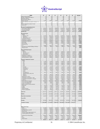 Proprietary & Confidential © 2006 CentralScript, Inc.36
Month 19 20 21 22 23 24 Year Two
Employer Kiosks (200/mo.) 27 32 37 42 47 52
Physician / Hospital Kiosks (400/mo.) 25 30 35 40 45 50
Retail Kiosks (300/mo.) 45 55 65 75 85 95
Retirement Kiosks (200/mo.) 17 20 23 26 29 32
Number of New Rxs 32,300 38,900 45,500 52,100 58,700 65,300 391,500
Number of pharmacy techs needed (1:8 kiosks) * 2.5
shifts 37 44 51 58 65 73
Number of pharmacists needed (1:8 techs) 8 8 9 10 11 12
Corporate staff 23 23 23 23 23 23
Revenue (5% annual pricing increase)
Kiosk Rental ($1,000/mth yr 1) 134,663$ 161,831$ 189,000$ 216,169$ 243,338$ 270,506$ 1,630,125$
Per New Rx ($6.50/Rx) 220,448$ 265,493$ 310,538$ 355,583$ 400,628$ 445,673$ 2,671,988$
Advertising ($10/day) 35,910$ 43,155$ 50,400$ 57,645$ 64,890$ 72,135$ 434,700$
Total Revenue 391,020$ 470,479$ 549,938$ 629,396$ 708,855$ 788,314$ 4,736,813$
Operating Expense
Staffing
Pharmacy Techs 91,563$ 109,531$ 127,500$ 145,469$ 163,438$ 181,406$ 1,108,125$
Pharmacists 63,151$ 70,638$ 78,125$ 85,612$ 93,099$ 100,586$ 761,719$
Pharmacy Mgrs (1:10) 18,313$ 21,906$ 25,500$ 29,094$ 32,688$ 36,281$ 221,625$
Benefits (22% of salary) 38,066$ 44,457$ 50,848$ 57,238$ 63,629$ 70,020$ 460,123$
Annual Bonus Accrual (10%) 17,303$ 20,208$ 23,113$ 26,017$ 28,922$ 31,827$ 209,147$
Kiosk Delivery ($2000 per) 46,000$ 46,000$ 46,000$ 46,000$ 46,000$ 46,000$ 432,000$
Kiosk Mgmt 22,800$ 27,400$ 32,000$ 36,600$ 41,200$ 45,800$ 276,000$
DSL per kiosk 17,100$ 20,550$ 24,000$ 27,450$ 30,900$ 34,350$ 207,000$
Kiosk per Rx fee -$ -$ -$ -$ -$ -$ -$
T1s 38,000$ 45,667$ 53,333$ 61,000$ 68,667$ 76,333$ 460,000$
Real estate costs (medical buildings at $100/mo) 2,500$ 3,000$ 3,500$ 4,000$ 4,500$ 5,000$ 30,000$
Pharmacy license 50,000$
Sales & Marketing Expenses
Staffing
Sales VP 10,000$ 10,000$ 10,000$ 10,000$ 10,000$ 10,000$ 120,000$
Sales Directors (4) 26,667$ 26,667$ 26,667$ 26,667$ 26,667$ 26,667$ 320,000$
Kiosk Greeters 122,500$ 147,500$ 172,500$ 172,500$ 172,500$ 172,500$ 1,467,500$
Benefits (22% of salary) 35,017$ 40,517$ 46,017$ 46,017$ 46,017$ 46,017$ 419,650$
Annual Bonus Accrual (20%) 31,833$ 36,833$ 41,833$ 41,833$ 41,833$ 41,833$ 381,500$
Marketing materials / research 30,000$ 30,000$ 30,000$ 30,000$ 30,000$ 30,000$ 360,000$
General & Administrative Expenses
Staffing
CEO 12,500$ 12,500$ 12,500$ 12,500$ 12,500$ 12,500$ 150,000$
CIO 11,667$ 11,667$ 11,667$ 11,667$ 11,667$ 11,667$ 140,000$
CFO 10,000$ 10,000$ 10,000$ 10,000$ 10,000$ 10,000$ 120,000$
COO 11,667$ 11,667$ 11,667$ 11,667$ 11,667$ 11,667$ 140,000$
CTO
Controller 5,833$ 5,833$ 5,833$ 5,833$ 5,833$ 5,833$ 70,000$
IS developer (s) 16,250$ 16,250$ 16,250$ 16,250$ 16,250$ 16,250$ 195,000$
VP Marketing 9,167$ 9,167$ 9,167$ 9,167$ 9,167$ 9,167$ 110,000$
VP HR 7,500$ 7,500$ 7,500$ 7,500$ 7,500$ 7,500$ 90,000$
Lawyer -$
Tech support (2) 6,667$ 6,667$ 6,667$ 6,667$ 6,667$ 6,667$ 80,000$
Additional staff (fin, mktg, tech) -$
Admin (s) 6,667$ 6,667$ 6,667$ 6,667$ 6,667$ 6,667$ 80,000$
Analyst (s) 13,333$ 13,333$ 13,333$ 13,333$ 13,333$ 13,333$ 160,000$
Benefits (22% of salary) 24,475$ 24,475$ 24,475$ 24,475$ 24,475$ 24,475$ 293,700$
Annual Bonus Accrual (30%) - mgmt 22,250$ 22,250$ 22,250$ 22,250$ 22,250$ 22,250$ 258,500$
Annual Bonus Accrual (20%) - non-mgmt 13,083$ 13,083$ 13,083$ 13,083$ 13,083$ 13,083$ 157,000$
Legal Fees 5,000$ 5,000$ 5,000$ 5,000$ 5,000$ 5,000$ 60,000$
Kiosk HW/SW Development 208,333$ 208,333$ 208,333$ 208,333$ 208,333$ 208,333$ 2,500,000$
Travel (fund raising, selling) 5,000$ 5,000$ 5,000$ 5,000$ 5,000$ 5,000$ 60,000$
Finance / Accounting Fees 2,500$ 2,500$ 2,500$ 2,500$ 2,500$ 2,500$ 30,000$
Board of Directors (comp & expenses) 5,000$ 5,000$ 20,000$
Office space 4,375$ 4,375$ 4,375$ 4,375$ 4,375$ 4,375$ 52,500$
Utilities 2,188$ 2,188$ 2,188$ 2,188$ 2,188$ 2,188$ 26,250$
Supplies 1,008$ 1,129$ 1,251$ 1,372$ 1,493$ 1,614$ 12,160$
Business Insurance 2,012$ 2,013$ 2,014$ 2,015$ 2,016$ 2,017$ 24,138$
Worker's Compensation 3,592$ 4,030$ 4,467$ 4,703$ 4,938$ 5,173$ 43,205$
Total Costs 1,015,877$ 1,106,499$ 1,202,121$ 1,252,041$ 1,306,960$ 1,366,880$ 12,156,842$
EBITDA (624,857)$ (636,020)$ (652,184)$ (622,645)$ (598,105)$ (578,566)$ (7,420,029)$
Depreciation Amortization (46,047)$ (53,652)$ (61,299)$ (68,988)$ (76,718)$ (84,491)$ (547,996)$
Taxes (40%) -$ -$ -$ -$ -$ -$ -$
Earnings (670,904)$ (689,672)$ (713,482)$ (691,632)$ (674,824)$ (663,058)$ (7,968,026)$
Cumulative Earnings (6,481,609)$ (7,171,281)$ (7,884,764)$ (8,576,396)$ (9,251,220)$ (9,914,277)$
Balance Sheet Items
Kiosks 161,000$ 161,000$ 161,000$ 161,000$ 161,000$ 161,000$ 1,512,000$
Receptor site 46,000$ 46,000$ 46,000$ 46,000$ 46,000$ 46,000$ 432,000$
Call center software and HW 4,420$ 5,229$ 6,038$ 6,846$ 7,655$ 8,463$ 53,466$
Phone System 4,043$ 4,043$ 4,043$ 4,043$ 4,043$ 4,043$ 38,285$
Pharmacy software (license plus per user) 1,221$ 1,460$ 1,700$ 1,940$ 2,179$ 2,419$ 14,775$
Customer database (HW and SW) 10,000$ 10,000$ 10,000$ 10,000$ 10,000$ 10,000$ 120,000$
Purchase IP from Duane Reade 166,667$ 166,667$ 166,667$ 166,667$ 166,667$ 166,667$ 2,000,000$
PCs 3,809$ 3,825$ 3,841$ 3,857$ 3,873$ 3,888$ 45,713$
Server 2,145$ 2,145$ 2,145$ 2,145$ 2,145$ 2,145$ 25,740$
Office furniture 6,289$ 6,738$ 7,188$ 7,637$ 8,086$ 8,535$ 75,703$
405,594$ 407,107$ 408,620$ 410,134$ 411,647$ 413,160$ 4,317,682$
 