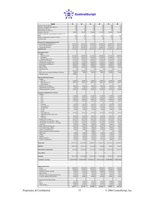 Proprietary & Confidential © 2006 CentralScript, Inc.37
Month 25 26 27 28 29 30
Employer Kiosks (200/mo.) 62 72 82 92 102 112
Physician / Hospital Kiosks (400/mo.) 60 70 80 90 100 110
Retail Kiosks (300/mo.) 110 125 140 155 170 185
Retirement Kiosks (200/mo.) 37 42 47 52 57 62
Number of New Rxs 76,800 88,300 99,800 111,300 122,800 134,300
Number of pharmacy techs needed (1:8 kiosks) * 2.5
shifts 85 98 110 123 135 148
Number of pharmacists needed (1:8 techs) 14 15 17 18 20 21
Corporate staff 27 27 27 27 27 27
Revenue (5% annual pricing increase)
Kiosk Rental ($1,000/mth yr 1) 333,644$ 383,257$ 432,869$ 482,482$ 532,094$ 581,707$
Per New Rx ($6.50/Rx) 550,368$ 632,780$ 715,192$ 797,604$ 880,016$ 962,427$
Advertising ($10/day) 88,972$ 102,202$ 115,432$ 128,662$ 141,892$ 155,122$
Total Revenue 972,984$ 1,118,238$ 1,263,493$ 1,408,747$ 1,554,001$ 1,699,256$
Operating Expense
Staffing
Pharmacy Techs 212,656$ 243,906$ 275,156$ 306,406$ 337,656$ 368,906$
Pharmacists 113,607$ 126,628$ 139,648$ 152,669$ 165,690$ 178,711$
Pharmacy Mgrs (1:10) 42,531$ 48,781$ 55,031$ 61,281$ 67,531$ 73,781$
Benefits (22% of salary) 81,135$ 92,249$ 103,364$ 114,478$ 125,593$ 136,708$
Annual Bonus Accrual (10%) 36,879$ 41,932$ 46,984$ 52,036$ 57,088$ 62,140$
Kiosk Delivery ($2000 per) 80,000$ 80,000$ 80,000$ 80,000$ 80,000$ 80,000$
Kiosk Mgmt 53,800$ 61,800$ 69,800$ 77,800$ 85,800$ 93,800$
DSL per kiosk 40,350$ 46,350$ 52,350$ 58,350$ 64,350$ 70,350$
Kiosk per Rx fee -$ -$ -$ -$ -$ -$
T1s 89,667$ 103,000$ 116,333$ 129,667$ 143,000$ 156,333$
Real estate costs (medical buildings at $100/mo) 6,000$ 7,000$ 8,000$ 9,000$ 10,000$ 11,000$
Pharmacy license 50,000$
Sales & Marketing Expenses
Staffing
Sales VP 10,000$ 10,000$ 10,000$ 10,000$ 10,000$ 10,000$
Sales Directors (4) 26,667$ 26,667$ 26,667$ 26,667$ 26,667$ 26,667$
Kiosk Greeters
Benefits (22% of salary) 8,067$ 8,067$ 8,067$ 8,067$ 8,067$ 8,067$
Annual Bonus Accrual (20%) 7,333$ 7,333$ 7,333$ 7,333$ 7,333$ 7,333$
Marketing materials / research 50,000$ 50,000$ 50,000$ 50,000$ 50,000$ 50,000$
General & Administrative Expenses
Staffing
CEO 12,500$ 12,500$ 12,500$ 12,500$ 12,500$ 12,500$
CIO 11,667$ 11,667$ 11,667$ 11,667$ 11,667$ 11,667$
CFO 10,000$ 10,000$ 10,000$ 10,000$ 10,000$ 10,000$
COO 11,667$ 11,667$ 11,667$ 11,667$ 11,667$ 11,667$
CTO
Controller 5,833$ 5,833$ 5,833$ 5,833$ 5,833$ 5,833$
IS developer (s) 27,083$ 27,083$ 27,083$ 27,083$ 27,083$ 27,083$
VP Marketing 9,167$ 9,167$ 9,167$ 9,167$ 9,167$ 9,167$
VP HR 7,500$ 7,500$ 7,500$ 7,500$ 7,500$ 7,500$
Lawyer
Tech support (2) 13,333$ 13,333$ 13,333$ 13,333$ 13,333$ 13,333$
Additional staff (fin, mktg, tech)
Admin (s) 6,667$ 6,667$ 6,667$ 6,667$ 6,667$ 6,667$
Analyst (s) 13,333$ 13,333$ 13,333$ 13,333$ 13,333$ 13,333$
Benefits (22% of salary) 28,325$ 28,325$ 28,325$ 28,325$ 28,325$ 28,325$
Annual Bonus Accrual (30%) - mgmt 25,750$ 25,750$ 25,750$ 25,750$ 25,750$ 25,750$
Annual Bonus Accrual (20%) - non-mgmt 16,583$ 16,583$ 16,583$ 16,583$ 16,583$ 16,583$
Legal Fees 5,000$ 5,000$ 5,000$ 5,000$ 5,000$ 5,000$
Kiosk HW/SW Development 41,667$ 41,667$ 41,667$ 41,667$ 41,667$ 41,667$
Travel (fund raising, selling) 5,000$ 5,000$ 5,000$ 5,000$ 5,000$ 5,000$
Finance / Accounting Fees 2,500$ 2,500$ 2,500$ 2,500$ 2,500$ 2,500$
Board of Directors (comp & expenses) 5,000$ 5,000$
Office space 7,500$ 7,500$ 7,500$ 7,500$ 7,500$ 7,500$
Utilities 3,750$ 3,750$ 3,750$ 3,750$ 3,750$ 3,750$
Supplies 1,885$ 2,096$ 2,307$ 2,518$ 2,729$ 2,940$
Business Insurance 2,018$ 2,019$ 2,020$ 2,021$ 2,022$ 2,023$
Worker's Compensation 4,327$ 4,736$ 5,146$ 5,555$ 5,964$ 6,373$
Total Costs 1,181,747$ 1,227,389$ 1,328,031$ 1,418,673$ 1,514,315$ 1,614,957$
EBITDA (208,763)$ (109,151)$ (64,539)$ (9,926)$ 39,686$ 84,298$
Depreciation Amortization (96,416)$ (107,838)$ (119,333)$ (130,901)$ (142,543)$ (154,257)$
Taxes (40%) -$ -$ -$ -$ -$ -$
Earnings (305,179)$ (216,989)$ (183,872)$ (140,828)$ (102,857)$ (69,959)$
Cumulative Earnings (10,219,456)$ (10,436,445)$ (10,620,317)$ (10,761,145)$ (10,864,002)$ (10,933,961)$
Balance Sheet Items
Kiosks 280,000$ 280,000$ 280,000$ 280,000$ 280,000$ 280,000$
Receptor site 80,000$ 80,000$ 80,000$ 80,000$ 80,000$ 80,000$
Call center software and HW 9,870$ 11,276$ 12,682$ 14,088$ 15,495$ 16,901$
Phone System 7,031$ 7,031$ 7,031$ 7,031$ 7,031$ 7,031$
Pharmacy software (license plus per user) 2,835$ 3,252$ 3,669$ 4,085$ 4,502$ 4,919$
Customer database (HW and SW) 10,000$ 10,000$ 10,000$ 10,000$ 10,000$ 10,000$
Purchase IP from Duane Reade
PCs 4,555$ 4,583$ 4,611$ 4,638$ 4,666$ 4,694$
Server 25,000$ 4,290$ 4,290$ 4,290$ 4,290$ 4,290$
Office furniture 9,983$ 10,764$ 11,546$ 12,327$ 13,108$ 13,889$
429,275$ 411,196$ 413,828$ 416,460$ 419,092$ 421,724$
 