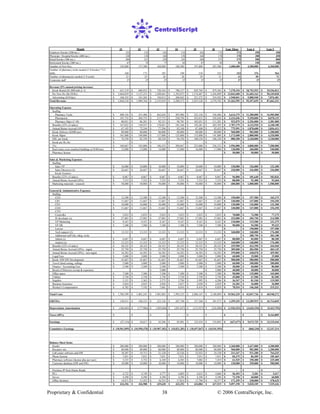 Proprietary & Confidential © 2006 CentralScript, Inc.38
Month 31 32 33 34 35 36 Year Three Year 4 Year 5
Employer Kiosks (200/mo.) 122 132 142 152 162 172 172 250 350
Physician / Hospital Kiosks (400/mo.) 120 130 140 150 160 170 170 300 450
Retail Kiosks (300/mo.) 200 215 230 245 260 275 275 500 800
Retirement Kiosks (200/mo.) 67 72 77 82 87 92 92 150 200
Number of New Rxs 145,800 157,300 168,800 180,300 191,800 203,300 1,680,600 4,200,000 6,360,000
Number of pharmacy techs needed (1:8 kiosks) * 2.5
shifts 160 173 185 198 210 223 223 376 564
Number of pharmacists needed (1:8 techs) 23 25 26 28 29 31 31 50 73
Corporate staff 27 27 27 27 27 27 27 27 27
Revenue (5% annual pricing increase)
Kiosk Rental ($1,000/mth yr 1) 631,319$ 680,932$ 730,544$ 780,157$ 829,769$ 879,382$ 7,278,154$ 18,753,552$ 29,536,812$
Per New Rx ($6.50/Rx) 1,044,839$ 1,127,251$ 1,209,663$ 1,292,075$ 1,374,487$ 1,456,899$ 12,043,600$ 31,603,163$ 50,249,028$
Advertising ($10/day) 168,352$ 181,582$ 194,812$ 208,042$ 221,272$ 234,502$ 1,940,841$ 5,000,940$ 7,876,481$
Total Revenue 1,844,510$ 1,989,764$ 2,135,019$ 2,280,273$ 2,425,528$ 2,570,782$ 21,262,595$ 55,357,655$ 87,662,321$
Operating Expense
Staffing
Pharmacy Techs 400,156$ 431,406$ 462,656$ 493,906$ 525,156$ 556,406$ 4,614,375$ 11,280,000$ 16,905,000$
Pharmacists 191,732$ 204,753$ 217,773$ 230,794$ 243,815$ 256,836$ 2,222,656$ 5,250,000$ 8,078,125$
Pharmacy Mgrs (1:10) 80,031$ 86,281$ 92,531$ 98,781$ 105,031$ 111,281$ 922,875$ 2,256,000$ 3,381,000$
Benefits (22% of salary) 147,822$ 158,937$ 170,051$ 181,166$ 192,281$ 203,395$ 1,707,179$ 4,132,920$ 6,240,108$
Annual Bonus Accrual (10%) 67,192$ 72,244$ 77,296$ 82,348$ 87,400$ 92,452$ 775,991$ 1,878,600$ 2,836,413$
Kiosk Delivery ($2000 per) 80,000$ 80,000$ 80,000$ 80,000$ 80,000$ 80,000$ 960,000$ 982,000$ 1,200,000$
Kiosk Mgmt 101,800$ 109,800$ 117,800$ 125,800$ 133,800$ 141,800$ 1,173,600$ 2,880,000$ 4,320,000$
DSL per kiosk 76,350$ 82,350$ 88,350$ 94,350$ 100,350$ 106,350$ 880,200$ 2,160,000$ 3,240,000$
Kiosk per Rx fee -$ -$ -$ -$ -$ -$ -$ -$ -$
T1s 169,667$ 183,000$ 196,333$ 209,667$ 223,000$ 236,333$ 1,956,000$ 4,800,000$ 7,200,000$
Real estate costs (medical buildings at $100/mo) 12,000$ 13,000$ 14,000$ 15,000$ 16,000$ 17,000$ 138,000$ 360,000$ 540,000$
Pharmacy license 50,000$ 50,000$ 50,000$
Sales & Marketing Expenses
Staffing
Sales VP 10,000$ 10,000$ 10,000$ 10,000$ 10,000$ 10,000$ 120,000$ 126,000$ 132,300$
Sales Directors (4) 26,667$ 26,667$ 26,667$ 26,667$ 26,667$ 26,667$ 320,000$ 336,000$ 336,000$
Kiosk Greeters -$ -$ -$
Benefits (22% of salary) 8,067$ 8,067$ 8,067$ 8,067$ 8,067$ 8,067$ 96,800$ 101,640$ 103,026$
Annual Bonus Accrual (20%) 7,333$ 7,333$ 7,333$ 7,333$ 7,333$ 7,333$ 88,000$ 92,400$ 93,660$
Marketing materials / research 50,000$ 50,000$ 50,000$ 50,000$ 50,000$ 50,000$ 600,000$ 1,000,000$ 1,500,000$
General & Administrative Expenses
Staffing
CEO 12,500$ 12,500$ 12,500$ 12,500$ 12,500$ 12,500$ 150,000$ 157,500$ 165,375$
CIO 11,667$ 11,667$ 11,667$ 11,667$ 11,667$ 11,667$ 140,000$ 147,000$ 154,350$
CFO 10,000$ 10,000$ 10,000$ 10,000$ 10,000$ 10,000$ 120,000$ 126,000$ 132,300$
COO 11,667$ 11,667$ 11,667$ 11,667$ 11,667$ 11,667$ 140,000$ 147,000$ 154,350$
CTO
Controller 5,833$ 5,833$ 5,833$ 5,833$ 5,833$ 5,833$ 70,000$ 73,500$ 77,175$
IS developer (s) 27,083$ 27,083$ 27,083$ 27,083$ 27,083$ 27,083$ 325,000$ 204,750$ 214,988$
VP Marketing 9,167$ 9,167$ 9,167$ 9,167$ 9,167$ 9,167$ 110,000$ 115,500$ 121,275$
VP HR 7,500$ 7,500$ 7,500$ 7,500$ 7,500$ 7,500$ 90,000$ 94,500$ 99,225$
Lawyer -$ 150,000$ 157,500$
Tech support (2) 13,333$ 13,333$ 13,333$ 13,333$ 13,333$ 13,333$ 160,000$ 168,000$ 176,400$
Additional staff (fin, mktg, tech) -$ 288,750$ 303,188$
Admin (s) 6,667$ 6,667$ 6,667$ 6,667$ 6,667$ 6,667$ 80,000$ 84,000$ 88,200$
Analyst (s) 13,333$ 13,333$ 13,333$ 13,333$ 13,333$ 13,333$ 160,000$ 168,000$ 176,400$
Benefits (22% of salary) 28,325$ 28,325$ 28,325$ 28,325$ 28,325$ 28,325$ 339,900$ 423,390$ 444,560$
Annual Bonus Accrual (30%) - mgmt 25,750$ 25,750$ 25,750$ 25,750$ 25,750$ 25,750$ 309,000$ 384,900$ 404,145$
Annual Bonus Accrual (20%) - non-mgmt 16,583$ 16,583$ 16,583$ 16,583$ 16,583$ 16,583$ 199,000$ 438,078$ 459,982$
Legal Fees 5,000$ 5,000$ 5,000$ 5,000$ 5,000$ 5,000$ 60,000$ 25,000$ 25,000$
Kiosk HW/SW Development 41,667$ 41,667$ 41,667$ 41,667$ 41,667$ 41,667$ 500,000$ 500,000$ 500,000$
Travel (fund raising, selling) 5,000$ 5,000$ 5,000$ 5,000$ 5,000$ 5,000$ 60,000$ 100,000$ 200,000$
Finance / Accounting Fees 2,500$ 2,500$ 2,500$ 2,500$ 2,500$ 2,500$ 30,000$ 60,000$ 80,000$
Board of Directors (comp & expenses) 5,000$ 5,000$ 40,000$ 40,000$ 40,000$
Office space 7,500$ 7,500$ 7,500$ 7,500$ 7,500$ 7,500$ 90,000$ 135,000$ 165,000$
Utilities 3,750$ 3,750$ 3,750$ 3,750$ 3,750$ 3,750$ 45,000$ 67,500$ 82,500$
Supplies 3,151$ 3,362$ 3,573$ 3,784$ 3,995$ 4,206$ 36,547$ 81,540$ 119,509$
Business Insurance 2,024$ 2,025$ 2,026$ 2,027$ 2,028$ 2,029$ 24,282$ 36,000$ 36,000$
Worker's Compensation 6,782$ 7,192$ 7,601$ 8,010$ 8,419$ 8,829$ 78,934$ 146,268$ 215,221$
Total Costs 1,705,599$ 1,801,241$ 1,901,883$ 1,992,525$ 2,088,167$ 2,188,809$ 19,963,339$ 42,047,736$ 60,948,272$
EBITDA 138,911$ 188,523$ 233,136$ 287,748$ 337,360$ 381,973$ 1,299,255$ 13,309,919$ 26,714,049$
Depreciation Amortization (166,045)$ (177,906)$ (189,840)$ (201,847)$ (213,927)$ (226,080)$ (1,926,933)$ (3,636,194)$ (5,433,795)$
Taxes (40%) -$ -$ -$ -$ -$ -$ -$ -$ 8,164,809$
Earnings (27,134)$ 10,617$ 43,296$ 85,901$ 123,434$ 155,893$ (627,677)$ 9,673,725$ 13,115,444$
Cumulative Earnings (10,961,095)$ (10,950,478)$ (10,907,182)$ (10,821,281)$ (10,697,847)$ (10,541,955)$ (868,230)$ 12,247,214$
Balance Sheet Items
Kiosks 280,000$ 280,000$ 280,000$ 280,000$ 280,000$ 280,000$ 3,360,000$ 3,437,000$ 4,200,000$
Receptor site 80,000$ 80,000$ 80,000$ 80,000$ 80,000$ 80,000$ 960,000$ 982,000$ 1,200,000$
Call center software and HW 18,307$ 19,713$ 21,120$ 22,526$ 23,932$ 25,338$ 211,247$ 511,200$ 764,325$
Phone System 7,031$ 7,031$ 7,031$ 7,031$ 7,031$ 7,031$ 84,375$ 86,309$ 105,469$
Pharmacy software (license plus per user) 5,335$ 5,752$ 6,169$ 6,585$ 7,002$ 7,419$ 61,525$ 150,400$ 225,400$
Customer database (HW and SW) 10,000$ 10,000$ 10,000$ 10,000$ 10,000$ 10,000$ 120,000$ 250,000$ 500,000$
Purchase IP from Duane Reade -$ -$ -$
PCs 4,722$ 4,749$ 4,777$ 4,805$ 4,833$ 4,860$ 56,493$ 5,201$ 5,617$
Server 4,290$ 4,290$ 4,290$ 4,290$ 4,290$ 4,290$ 72,190$ 60,000$ 60,000$
Office furniture 14,671$ 15,452$ 16,233$ 17,014$ 17,796$ 18,577$ 171,359$ 338,000$ 478,625$
424,356$ 426,988$ 429,620$ 432,252$ 434,884$ 437,515$ 5,097,190$ 5,820,109$ 7,539,436$
 