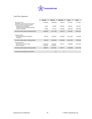 Proprietary & Confidential © 2006 CentralScript, Inc.39
Cash Flow Statement
Year One Year Two Year Three Year 4 Year 5
Net Income (Loss) (1,946,252) (7,968,026) (627,677) 9,673,725 13,115,444
Adjustments to reconcile net income (loss) to
net cash provided by operating activities:
Depreciation and amortization 46,785 547,996 1,926,933 3,636,194 5,433,795
Changes in operating assets and liabilities:
Accounts Receivable (36,400) (751,914) (1,782,468) (2,042,356) (2,692,056)
Net cash provided (used) by operating activities (1,935,867) (8,171,943) (483,213) 11,267,563 15,857,184
Investing activities
Purchases of property and equipment (324,010) (2,502,987) (7,055,965) (10,201,634) (7,539,436)
Purchase IP - - - - -
Net cash provided (used) in investing activities (324,010) (2,502,987) (7,055,965) (10,201,634) (7,539,436)
Financing Activities
Revolving Line of Credit / (Cash) (11,340,123) 2,674,930 7,539,177 (1,065,928) (8,317,748)
Equity Contribution 13,600,000 10,000,000 - - -
Net cash provided (used) by financing activities 2,259,877 12,674,930 7,539,177 (1,065,928) (8,317,748)
Cash and cash equivalents at end of period - (0) 0 - -
 