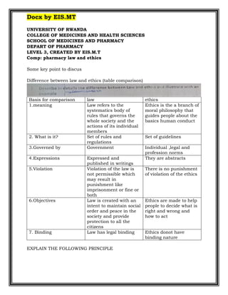 Docx by EIS.MT
UNIVERSITY OF RWANDA
COLLEGE OF MEDICINES AND HEALTH SCIENCES
SCHOOL OF MEDICINES AND PHARMACY
DEPART OF PHARMACY
LEVEL 3, CREATED BY EIS.M.T
Comp: pharmacy law and ethics
Some key point to discus
Difference between law and ethics (table comparison)
Basis for comparison law ethics
1.meaning Law refers to the
systematics body of
rules that governs the
whole society and the
actions of its individual
members
Ethics is the a branch of
moral philosophy that
guides people about the
basics human conduct
2. What is it? Set of rules and
regulations
Set of guidelines
3.Governed by Government Individual ,legal and
profession norms
4.Expressions Expressed and
published in writings
They are abstracts
5.Violation Violation of the law is
not permissible which
may result in
punishment like
imprisonment or fine or
both
There is no punishment
of violation of the ethics
6.Objectives Law is created with an
intent to maintain social
order and peace in the
society and provide
protection to all the
citizens
Ethics are made to help
people to decide what is
right and wrong and
how to act
7. Binding Law has legal binding Ethics donot have
binding nature
EXPLAIN THE FOLLOWING PRINCIPLE
 