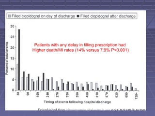 Patients with any delay in filling prescription had
Higher death/MI rates (14% versus 7.9% P<0.001)
 