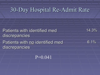 30-Day Hospital Re-Admit Rate30-Day Hospital Re-Admit Rate
Patients with identified medPatients with identified med
discrepanciesdiscrepancies
14.3%14.3%
Patients withPatients with nono identified medidentified med
discrepanciesdiscrepancies
6.1%6.1%
P=0.041
 