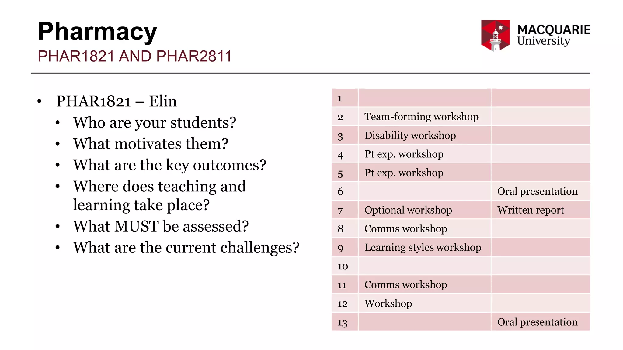 Pharmacy
PHAR1821 AND PHAR2811
• PHAR1821 – Elin
• Who are your students?
• What motivates them?
• What are the key outcomes?
• Where does teaching and
learning take place?
• What MUST be assessed?
• What are the current challenges?
1
2 Team-forming workshop
3 Disability workshop
4 Pt exp. workshop
5 Pt exp. workshop
6 Oral presentation
7 Optional workshop Written report
8 Comms workshop
9 Learning styles workshop
10
11 Comms workshop
12 Workshop
13 Oral presentation
 