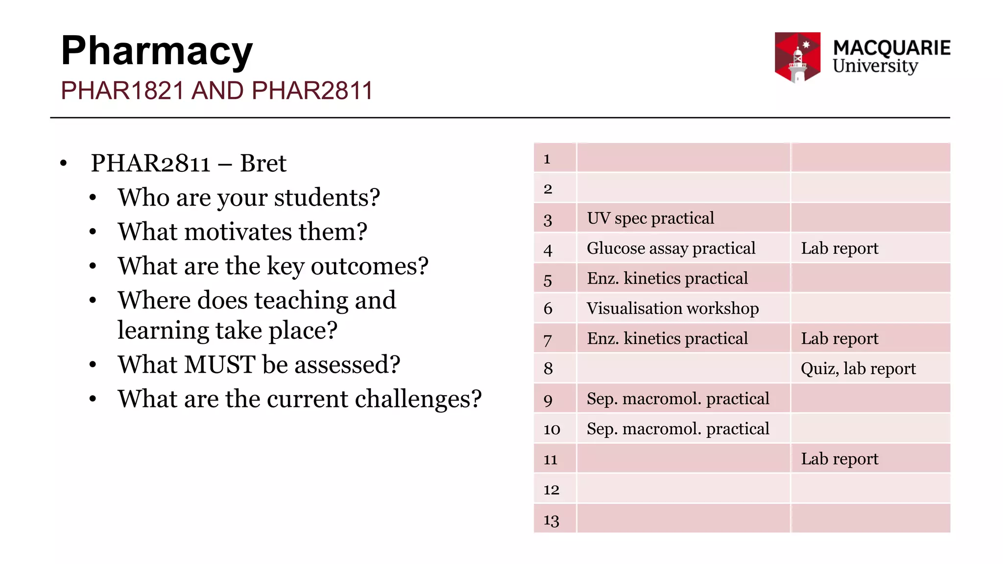 Pharmacy
PHAR1821 AND PHAR2811
• PHAR2811 – Bret
• Who are your students?
• What motivates them?
• What are the key outcomes?
• Where does teaching and
learning take place?
• What MUST be assessed?
• What are the current challenges?
1
2
3 UV spec practical
4 Glucose assay practical Lab report
5 Enz. kinetics practical
6 Visualisation workshop
7 Enz. kinetics practical Lab report
8 Quiz, lab report
9 Sep. macromol. practical
10 Sep. macromol. practical
11 Lab report
12
13
 