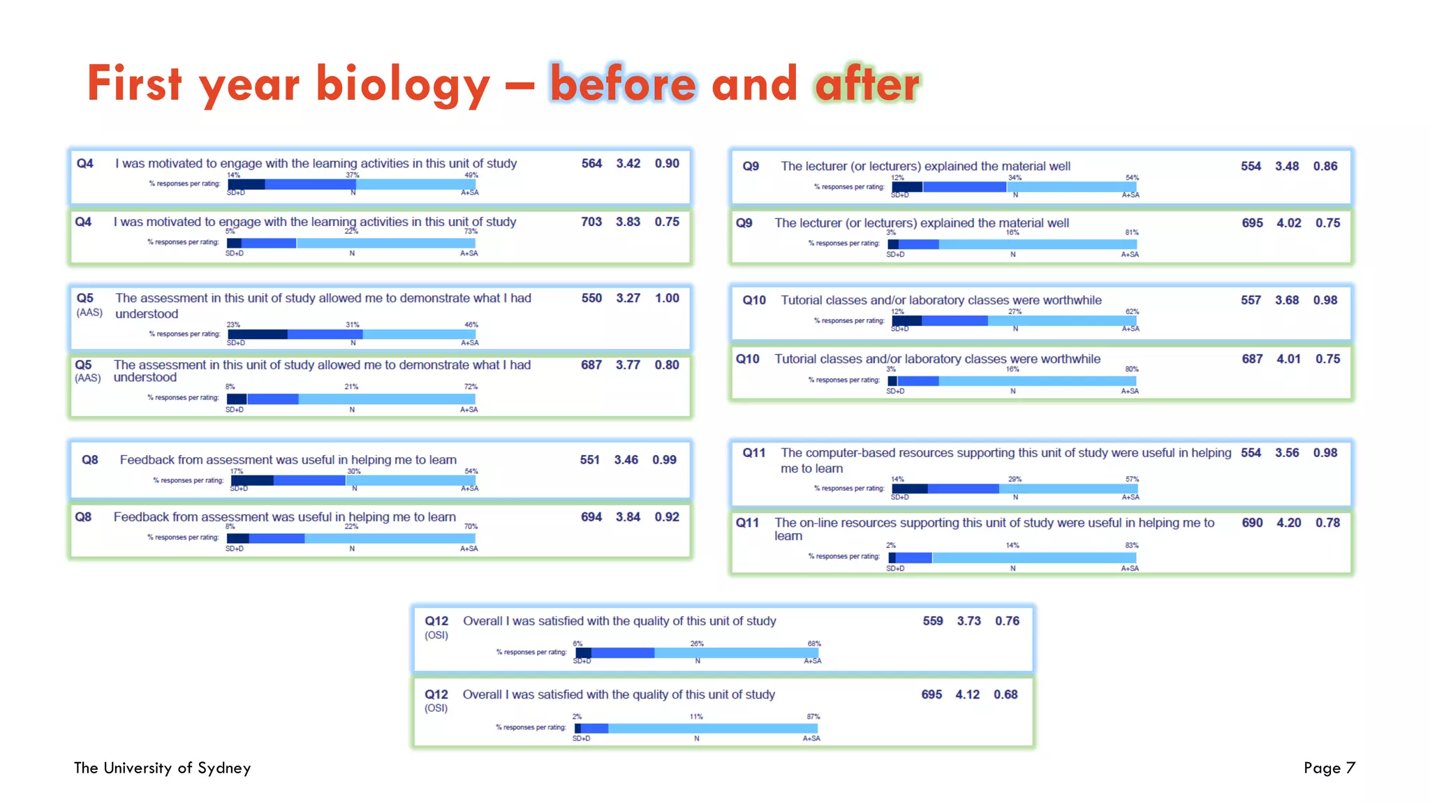 The University of Sydney Page 7
First year biology – before and after
 