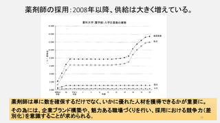薬剤師の採用：2008年以降、供給は大きく増えている。
薬剤師は単に数を確保するだけでなく、いかに優れた人材を獲得できるかが重要に。
その為には、企業ブランド構築や、魅力ある職場づくりを行い、採用における競争力（差
別化）を意識することが求められる。 13
 