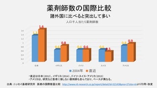 薬剤師数の国際比較
0
0.2
0.4
0.6
0.8
1
1.2
1.4
1.6
日本 イギリス ドイツ スイス アメリカ
1.3
0.6 0.6 0.6
0.8
1.6
0.8
0.6
0.5
0.9
人口千人当たり薬剤師数
2004年 直近
諸外国に比べると突出して多い
出典：ニッセイ基礎研究所 医療の国際数量比較 http://www.nli-research.co.jp/report/detail/id=52143&pno=2?site=nliより引用・改変
・直近は日本（2012）、イギリス（2014）、ドイツ・スイス・アメリカ（2013）
・アメリカは、研究など患者に接しない薬剤師も含んでおり、ベースが異なる。
14
 