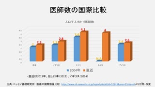 医師数の国際比較
0
0.5
1
1.5
2
2.5
3
3.5
4
4.5
日本 イギリス ドイツ スイス アメリカ
2
2.3
3.4
N.A
2.42.3
2.8
4.1 4
2.6
人口千人当たり医師数
2004年 直近
出典：ニッセイ基礎研究所 医療の国際数量比較 http://www.nli-research.co.jp/report/detail/id=52143&pno=2?site=nliより引用・改変
・直近は2013年。但し日本（2012）、イギリス（2014）
15
 