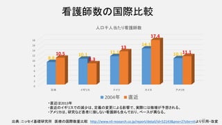 看護師数の国際比較
0
2
4
6
8
10
12
14
16
18
日本 イギリス ドイツ スイス アメリカ
8.8
10.1
11.1
14.1
10.310.5
8.3
13
17.4
11.1
人口千人当たり看護師数
2004年 直近
出典：ニッセイ基礎研究所 医療の国際数量比較 http://www.nli-research.co.jp/report/detail/id=52143&pno=2?site=nliより引用・改変
・直近は2013年
・直近のイギリスでの減少は、定義の変更による影響で、実際には微増が予想される。
・アメリカは、研究など患者に接しない看護師も含んでおり、ベースが異なる。
16
 