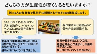 どちらの方が生産性が高くなると思いますか？
前半は作業効率が高いが、徐々
に飽きが生じ、モチベーション・生
産性が低下する。
盛り付けにもバラつきが生じる。
例：10人の作業者で具材が10種類ある弁当を1000個作成します。
10人それぞれが担当する
具材を決めて、ベルトコン
ベア式に1000個を流れ作
業で製造する。
各作業者が、完成品100
個の弁当を製造する。
作業の飽きが生じにくくなる。
適度な競争心が生まれ、作業効
率が高くなる。
盛り付けのバランスの良くなる。19
 