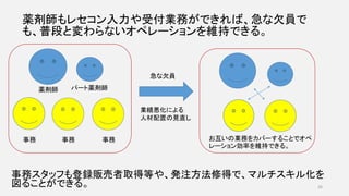 薬剤師もレセコン入力や受付業務ができれば、急な欠員で
も、普段と変わらないオペレーションを維持できる。
事務スタッフも登録販売者取得等や、発注方法修得で、マルチスキル化を
図ることができる。
薬剤師 パート薬剤師
事務 事務 事務
急な欠員
業績悪化による
人材配置の見直し
お互いの業務をカバーすることでオペ
レーション効率を維持できる。
26
 