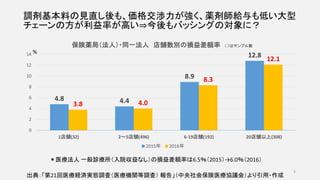 調剤基本料の見直し後も、価格交渉力が強く、薬剤師給与も低い大型
チェーンの方が利益率が高い⇒今後もバッシングの対象に？
4.8 4.4
8.9
12.8
3.8 4.0
8.3
12.1
0
2
4
6
8
10
12
14
1店舗(32) 2～5店舗(496) 6-19店舗(192) 20店舗以上(308)
保険薬局（法人）・同一法人 店舗数別の損益差額率 （ ）はサンプル数
2015年 2016年
出典：「第21回医療経済実態調査（医療機関等調査） 報告」（中央社会保険医療協議会）より引用・作成
＊医療法人 一般診療所（入院収益なし）の損益差額率は6.5％（2015）→6.0％（2016）
%
3
 