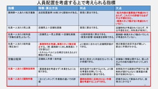 人員配置を考慮する上で考えられる指標
指標 特徴・算出方法 利点 欠点
薬剤師一人あたり処方箋数 法定配置基準（40枚）から馴染みがある。 容易に算出できる。 ・処方内容の重厚度が考慮されて
おらず、これだけの評価では必ず
不公平感を生む。
・事務スタッフ数が全く考慮されて
いない。
社員一人当たり売上高 店舗売上÷店舗社員数 容易に算出できる。 店舗特性が考慮されておらず、不
公平感を生む。内科系が有利に。
社員一人当たり総利益
「労働生産性」ともいう。
（店舗売上－売上原価）÷店舗社員数 ・比較的容易に算出できる。
・家賃の影響・地域差を排除できる。
薬剤師・事務スタッフ数のバランス
が考慮されていない。
社員一人当たり総利益
（補正あり）
・業務特性を考慮し事務スタッフ数を補
正する。（例：薬剤師１に対し事務員０．７
で計算など）
・スキルレベルによる補正も加えるとより
精度が高まる。
より実状に合わせた店舗間評価が
できる。
補正数値の決定方法が難しい。
算出に手間がかかる。
労働分配率 店舗総人件費÷総利益 給与に見合った利益を生んでいる
か把握できる。
店舗毎に情報公開すると、個人の
大よその給与額がわかってしまう
恐れ。
社員一人あたり調剤技術料 （薬価差益を考慮せず）本業をもとに比
較できる。
総利益率で比較するよりも、より実
仕事量を反映している。
比較的容易に算出できる。
多剤処方する医師の門前では（調
剤料が頭打ちとなり）業務量の実
態が反映されない。
社員一人あたり調剤件数 （主にピッキング）作業数の違いでの評
価
調剤技術料に反映されない作業
量を考慮することができる。
評価方法として馴染みがなく、説
得力にかける？
36
 