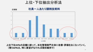 上位・下位抽出分析法
38
0
1
2
3
4
5
6
60万円未満 60万～65万 65万～70万 70万～75万 75万～80万 80万～85万 85万～90万 90万～95万 95万以上
社員一人あたり調剤技術料
店舗数
上位下位20％の店舗に絞って、本社管理部門主体に改善・評価をおこなっていく。
（残り60％は、特に要望がなければ現状維持で）
店舗数
 