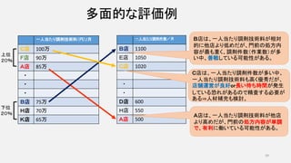 多面的な評価例
一人当たり調剤技術料（円）/月
Ｃ店 100万
Ｆ店 90万
Ａ店 85万
・
・
・
Ｂ店 75万
Ｈ店 70万
Ｋ店 65万
一人当たり調剤件数／月
Ｂ店 1100
Ｅ店 1050
Ｃ店 1020
・
・
Ｄ店 600
Ｈ店 550
Ａ店 500
Ｂ店は、一人当たり調剤技術料が相対
的に他店より低めだが、門前の処方内
容が最も重く、調剤件数（作業数）が多
い中、善戦している可能性がある。
Ａ店は、一人当たり調剤技術料が他店
より高めだが、門前の処方内容が単調
で、有利に働いている可能性がある。
Ｃ店は、一人当たり調剤件数が多い中、
一人当たり調剤技術料も高く優秀だが、
店舗運営が良好or長い待ち時間が発生
している恐れがあるので精査する必要が
ある⇒人材補充も検討。
上位
２０％
下位
２０％
39
 