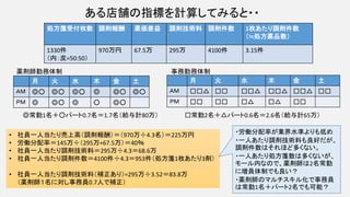 ある店舗の指標を計算してみると・・
処方箋受付枚数 調剤報酬 薬価差益 調剤技術料 調剤件数 1枚あたり調剤件数
（≒処方薬品数）
1330件
（内：皮=50:50）
970万円 67.5万 295万 4100件 3.15件
40
月 火 水 木 金 土
ＡＭ ◎○ ◎○ ◎○ ◎ ◎○ ◎○
ＰＭ ◎ ◎○ ◎ ○ ◎○
月 火 水 木 金 土
ＡＭ □□△ □□ □□△ □□△ □□△ □□
ＰＭ □□ □□ □△ □△ □□
◎常勤1名＋○パート0.7名＝1.7名（給与計80万） □常勤2名＋△パート0.6名＝2.6名（給与計65万）
薬剤師勤務体制 事務勤務体制
• 社員一人当たり売上高（調剤報酬）＝（970万÷4.3名）＝225万円
• 労働分配率＝145万÷（295万+67.5万）＝40％
• 社員一人当たり調剤技術料＝295万÷4.3＝68.6万
• 社員一人当たり調剤件数＝4100件÷4.3＝953件（処方箋1枚あたり3剤）
• 社員一人当たり調剤技術料（補正あり）=295万÷3.52＝83.8万
（薬剤師１名に対し事務員0.7人で補正）
・労働分配率が業界水準よりも低め
・一人あたり調剤技術料も良好だが、
調剤件数はそれほど多くない。
・一人あたり処方箋数は多くないが、
モール内なので、薬剤師は2名常勤
に増員体制でも良い？
・薬剤師のマルチスキル化で事務員
は常勤1名＋パート2名でも可能？
 