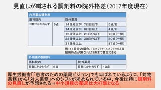 見直しが噂される調剤料の院外格差（2017年度現在）
厚生労働省「「患者のための薬局ビジョン」でも叫ばれているように、「対物
業務」から「対人業務」へのシフトが求められている中、今後は特に調剤料
の見直しが予想される⇒中小規模の薬局は大打撃となる
内用薬の調剤料
医科院内 院外薬局
日数にかかわらず ９点 １４日分以下 ７日目以下 ５点/日
１４日分以下 ８日目以上 ４点/日
１５日分以上 ２１日分以下 ７０点（一律）
２２日分以上 ３０日分以下 ８０点（一律）
３１日分以上 ８７点（一律）
外用薬の調剤料
医科院内 院外薬局
日数にかかわらず ６点 日数にかかわらず １０点
例：１４日分の場合、（５×７）＋（４×７）＝６３点
服用時点が異なれば３剤まで算定できる
5
 