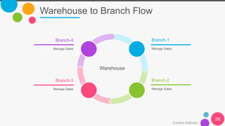 Warehouse to Branch Flow
Creative Software
26
Manage Sales
Branch-1
Manage Sales
Branch-2
Manage Sales
Branch-4
Manage Sales
Branch-3
Warehouse
 