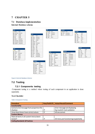 15
7 CHAPTER 5
7.1 Database implementation
Internal Database schema
Figure 4 Internal Database Schema
7.2 Testing
7.2.1 Components testing
Component testing is a method where testing of each component in an application is done
separately.
Test Checklist
Table 1 Component Testing
Procedure Pass/Fail(P/F) Actual Result/Comment
Functionality
Correct errormessage frompropertiesfile
displays P
Error message are displaying
Eg.invalidE-mail validation
Drop downboxeshave correctvalues P All are correct
Custom Menus
Have all itemsin all custom menusbeen
tested? P All menuare functioningrespectively
CodingStandards & Practices
 