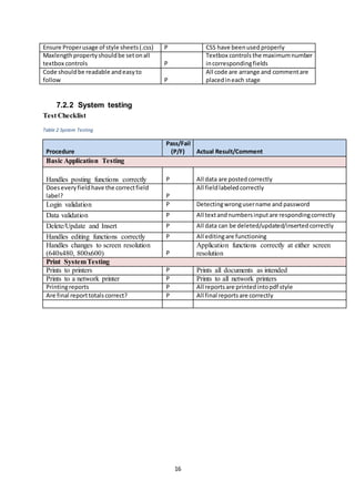 16
Ensure Properusage of style sheets(.css) P CSS have beenused properly
Maxlengthpropertyshouldbe setonall
textbox controls P
Textbox controls the maximumnumber
incorrespondingfields
Code shouldbe readable andeasyto
follow P
All code are arrange and commentare
placedineach stage
7.2.2 System testing
Test Checklist
Table 2 System Testing
Procedure
Pass/Fail
(P/F) Actual Result/Comment
Basic Application Testing
Handles posting functions correctly P All data are postedcorrectly
Doeseveryfieldhave the correctfield
label? P
All fieldlabeledcorrectly
Login validation P Detectingwrongusername and password
Data validation P All textandnumbersinputare respondingcorrectly
Delete/Update and Insert P All data can be deleted/updated/insertedcorrectly
Handles editing functions correctly P All editingare functioning
Handles changes to screen resolution
(640x480, 800x600) P
Application functions correctly at either screen
resolution
Print SystemTesting
Prints to printers P Prints all documents as intended
Prints to a network printer P Prints to all network printers
Printingreports P All reportsare printedintopdf style
Are final reporttotalscorrect? P All final reportsare correctly
 