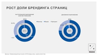 РОСТ ДОЛИ БРЕНДИНГА СТРАНИЦ
Данные: Коммуникационный альянс 2016’январь-июнь, оценка агентства
72.0%
3.6%
24.4%
86.5
%
9.9
%
3.6
%
ДЕНЕЖНОЕ ВЫРАЖЕНИЕ
2015
66.1%
1.3%
32.6%
Баннер Видео Брендинг
95.0
%
3.4
%
1.6
%
НАТУРАЛЬНОЕ ВЫРАЖЕНИЕ
(КОЛ-ВО ПОКАЗОВ)
2015
 