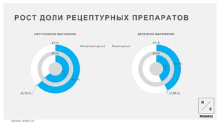 РОСТ ДОЛИ РЕЦЕПТУРНЫХ ПРЕПАРАТОВ
Данные: apteka.ua
42.4%
43.8
%
ДЕНЕЖНОЕ ВЫРАЖЕНИЕ
-1,4п.п.
63.4%
Безрецептурный Рецептурный
64.1
%
НАТУРАЛЬНОЕ ВЫРАЖЕНИЕ
-0,7п.п.
 