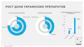 РОСТ ДОЛИ УКРАИНСКИХ ПРЕПАРАТОВ
76.7%
Украинские Зарубежные
71.6
%
НАТУРАЛЬНОЕ ВЫРАЖЕНИЕ
Данные: apteka.ua
40.9%37.0
%
ДЕНЕЖНОЕ ВЫРАЖЕНИЕ
+3,9п.п.
+5,1п.п.
16 6923 108
0
20
40
60
80
100
120
грн
2014
2015
СРЕДНЕВЗВЕШЕННАЯ СТОИМОСТЬ
1 УПАКОВКИ ЛС
+40,8%
+56%
 