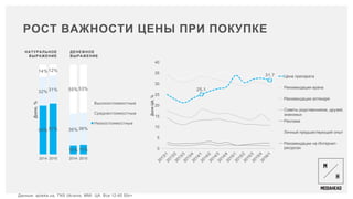 РОСТ ВАЖНОСТИ ЦЕНЫ ПРИ ПОКУПКЕ
25.1
31.7
0
5
10
15
20
25
30
35
40
ДоляЦА,%
Цена препарата
Рекомендации врача
Рекомендации аптекаря
Советы родственников, друзей,
знакомых
Реклама
Личный предшествующий опыт
Рекомендации на Интернет-
ресурсах
54% 57%
10% 11%
32% 31%
36% 36%
14% 12%
55% 53%
2014 2015 2014 2015
Доля,%
Высокостоимостные
Среднестоимостные
Низкостоимостные
НАТУРАЛЬНОЕ
ВЫРАЖЕНИЕ
ДЕНЕЖНОЕ
ВЫРАЖЕНИЕ
Данные: apteka.ua, TNS Ukraine, MMI. ЦА: Все 12-65 50к+
 