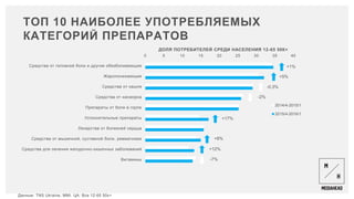 ТОП 10 НАИБОЛЕЕ УПОТРЕБЛЯЕМЫХ
КАТЕГОРИЙ ПРЕПАРАТОВ
0 5 10 15 20 25 30 35 40
Средства от головной боли и другие обезболивающие
Жаропонижающие
Средства от кашля
Средства от насморка
Препараты от боли в горле
Успокоительные препараты
Лекарства от болезней сердца
Средства от мышечной, суставной боли, ревматизма
Средства для лечения желудочно-кишечных заболеваний
Витамины
ДОЛЯ ПОТРЕБИТЕЛЕЙ СРЕДИ НАСЕЛЕНИЯ 12-65 50К+
2014/4-2015/1
2015/4-2016/1
Данные: TNS Ukraine, MMI. ЦА: Все 12-65 50к+
+1%
+5%
-0,3%
-2%
+17%
+8%
+12%
-7%
 