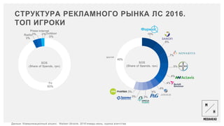 TV
93%
Radio
3%
Press
2%
Internet
2%Outdoor
0%
SOS
(Share of Spends, грн)
СТРУКТУРА РЕКЛАМНОГО РЫНКА ЛС 2016.
ТОП ИГРОКИ
Данные: Коммуникационный альянс, Nielsen Ukraine, 2016’январь-июнь, оценка агентства
10%
8%
7%
5%
4%
4%
4%
4%
3%3%
3%
45%
SOS
(Share of Spends, грн)
другие
 