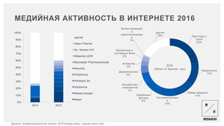 МЕДИЙНАЯ АКТИВНОСТЬ В ИНТЕРНЕТЕ 2016
Данные: Коммуникационный альянс 2016’январь-июнь, оценка агентства
Простуда и
грипп
22%
Неврология
13%
Обмен веществ
11%
Гастроентрологи
я
10%
Коррекция
фигуры
9%
Акушерство,
гинекология
7%
Дерматология
4%
Аллергия
3%
Мышечные и
суставные боли
2%
Болеуталяющие
и
жаропонижающи
е
1%
другие
18%
SOS
(Share of Spends, грн)
0%
10%
20%
30%
40%
50%
60%
70%
80%
90%
100%
2014 2015
другие
Alpen Pharma
Кр. Хансен А/С
Медикор ЦСМ
Bosnalijek Pharmaceuticals
Novartis
Polpharma
Herbapol SA
Sopharma
Фармстандарт
Bayer
 