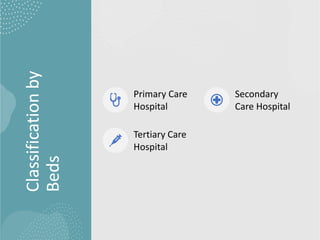 Classification
by
Beds
Primary Care
Hospital
Secondary
Care Hospital
Tertiary Care
Hospital
 
