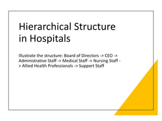 Hierarchical Structure
in Hospitals
Illustrate the structure: Board of Directors -> CEO ->
Administrative Staff -> Medical Staff -> Nursing Staff -
> Allied Health Professionals -> Support Staff
 