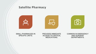 Satellite Pharmacy
SMALL PHARMACIES IN
SPECIFIC UNITS.
PROVIDES IMMEDIATE
ACCESS TO CRITICAL
MEDICATIONS.
COMMON IN EMERGENCY
AND SURGERY
DEPARTMENTS.
 