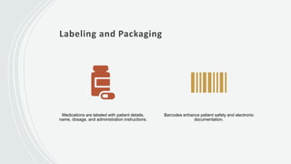 Labeling and Packaging
Medications are labeled with patient details,
name, dosage, and administration instructions.
Barcodes enhance patient safety and electronic
documentation.
 