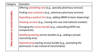 Category Examples
Newservicesorservicebundles
Offering something new (e.g., specialty pharmacy services)
Finding new customers (e.g., veterinary pharmacy services)
Expanding a product line (e.g., adding ABMS to basic dispensing)
Growing services (e.g., moving into new international markets)
Changing the service bundle (e.g., unbundling MTM into
components)
Modifying existing service bundles (e.g., adding a private
counseling area)
Repositioning existing service bundle (e.g., promoting the
pharmacist in ads instead of merchandise)
 