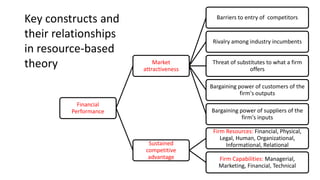 Financial
Performance
Market
attractiveness
Barriers to entry of competitors
Rivalry among industry incumbents
Threat of substitutes to what a firm
offers
Bargaining power of customers of the
firm's outputs
Bargaining power of suppliers of the
firm's inputs
Sustained
competitive
advantage
Firm Resources: Financial, Physical,
Legal, Human, Organizational,
Informational, Relational
Firm Capabilities: Managerial,
Marketing, Financial, Technical
Key constructs and
their relationships
in resource-based
theory
 