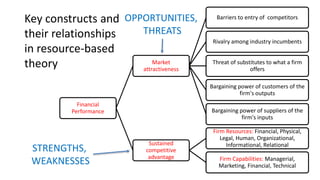 Financial
Performance
Market
attractiveness
Barriers to entry of competitors
Rivalry among industry incumbents
Threat of substitutes to what a firm
offers
Bargaining power of customers of the
firm's outputs
Bargaining power of suppliers of the
firm's inputs
Sustained
competitive
advantage
Firm Resources: Financial, Physical,
Legal, Human, Organizational,
Informational, Relational
Firm Capabilities: Managerial,
Marketing, Financial, Technical
Key constructs and
their relationships
in resource-based
theory
STRENGTHS,
WEAKNESSES
OPPORTUNITIES,
THREATS
 