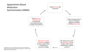 Appointment-Based
Medication
Synchronization (ABMS)
Patient enrolls, MD
Contacted
Patient and pharmacist
discuss medication
regimens, establish
monthly pick-up date
One week prior to pick-
up: patient is called to
confirm refills, clarify
modifications, address
concerns
Pharmacist reviews
medications, obtains
necessary refill orders,
and addresses
insurance changes
Patient picks up
medication on
arranged day,
Pharmacist discusses
changes and questions
Holdford DA, Inocencio TJ. Adherence and persistence associated with an
appointment-based medication synchronization program. J Am Pharm Assoc
(2003). 2013 Nov-Dec;53(6):576-83. .
 