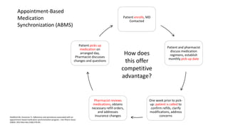 Appointment-Based
Medication
Synchronization (ABMS)
Patient enrolls, MD
Contacted
Patient and pharmacist
discuss medication
regimens, establish
monthly pick-up date
One week prior to pick-
up: patient is called to
confirm refills, clarify
modifications, address
concerns
Pharmacist reviews
medications, obtains
necessary refill orders,
and addresses
insurance changes
Patient picks up
medication on
arranged day,
Pharmacist discusses
changes and questions
Holdford DA, Inocencio TJ. Adherence and persistence associated with an
appointment-based medication synchronization program. J Am Pharm Assoc
(2003). 2013 Nov-Dec;53(6):576-83. .
How does
this offer
competitive
advantage?
 