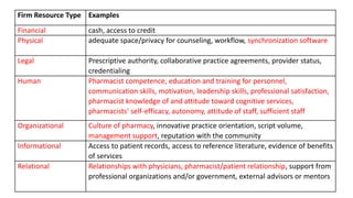 Firm Resource Type Examples
Financial cash, access to credit
Physical adequate space/privacy for counseling, workflow, synchronization software
Legal Prescriptive authority, collaborative practice agreements, provider status,
credentialing
Human Pharmacist competence, education and training for personnel,
communication skills, motivation, leadership skills, professional satisfaction,
pharmacist knowledge of and attitude toward cognitive services,
pharmacists’ self-efficacy, autonomy, attitude of staff, sufficient staff
Organizational Culture of pharmacy, innovative practice orientation, script volume,
management support, reputation with the community
Informational Access to patient records, access to reference literature, evidence of benefits
of services
Relational Relationships with physicians, pharmacist/patient relationship, support from
professional organizations and/or government, external advisors or mentors
 