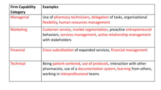 Firm Capability
Category
Examples
Managerial Use of pharmacy technicians, delegation of tasks, organizational
flexibility, human resources management
Marketing Customer service, market segmentation, proactive entrepreneurial
behaviors, services management, active relationship management
with stakeholders
Financial Cross-subsidization of expanded services, financial management
Technical Being patient-centered, use of protocols, interaction with other
pharmacists, use of a documentation system, learning from others,
working in interprofessional teams
 