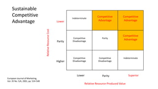 Indeterminate
Competitive
Advantage
Competitive
Advantage
Competitive
Disadvantage
Parity
Competitive
Advantage
Competitive
Disadvantage
Competitive
Disadvantage
Indeterminate
Relative Resource-Produced Value
RelativeResourceCost
Higher
Lower
Parity
Lower SuperiorParity
Sustainable
Competitive
Advantage
European Journal of Marketing,
Vol. 35 No. 5/6, 2001, pp. 524-548
 
