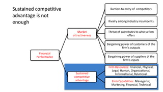 Financial
Performance
Market
attractiveness
Barriers to entry of competitors
Rivalry among industry incumbents
Threat of substitutes to what a firm
offers
Bargaining power of customers of the
firm's outputs
Bargaining power of suppliers of the
firm's inputs
Sustained
competitive
advantage
Firm Resources: Financial, Physical,
Legal, Human, Organizational,
Informational, Relational
Firm Capabilities: Managerial,
Marketing, Financial, Technical
Sustained competitive
advantage is not
enough
 