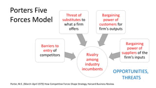 Porters Five
Forces Model
Rivalry
among
industry
incumbents
Barriers to
entry of
competitors
Threat of
substitutes to
what a firm
offers
Bargaining
power of
customers for
firm's outputs
Bargaining
power of
suppliers of the
firm's inputs
Porter, M.E. (March–April 1979) How Competitive Forces Shape Strategy, Harvard Business Review.
OPPORTUNITIES,
THREATS
 