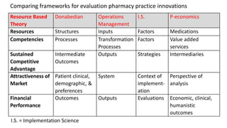 Comparing frameworks for evaluation pharmacy practice innovations
Resource Based
Theory
Donabedian Operations
Management
I.S. P-economics
Resources Structures Inputs Factors Medications
Competencies Processes Transformation
Processes
Factors Value added
services
Sustained
Competitive
Advantage
Intermediate
Outcomes
Outputs Strategies Intermediaries
Attractiveness of
Market
Patient clinical,
demographic, &
preferences
System Context of
implement-
ation
Perspective of
analysis
Financial
Performance
Outcomes Outputs Evaluations Economic, clinical,
humanistic
outcomes
I.S. = Implementation Science
 
