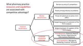 Financial
Performance
Market
attractiveness
Barriers to entry of competitors
Rivalry among industry incumbents
Threat of substitutes to what a firm
offers
Bargaining power of customers of the
firm's outputs
Bargaining power of suppliers of the
firm's inputs
Sustained
competitive
advantage
Firm Resources: Financial, Physical,
Legal, Human, Organizational,
Informational, Relational
Firm Capabilities: Managerial,
Marketing, Financial, Technical
What pharmacy practice
resources and capabilities
are associated with
competitive advantage?
 