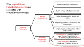Financial
Performance
Market
attractiveness
Barriers to entry of competitors
Rivalry among industry incumbents
Threat of substitutes to what a firm
offers
Bargaining power of customers of the
firm's outputs
Bargaining power of suppliers of the
firm's inputs
Sustained
competitive
advantage
Firm Resources: Financial, Physical,
Legal, Human, Organizational,
Informational, Relational
Firm Capabilities: Managerial,
Marketing, Financial, Technical
What capabilities of
individual pharmacists are
associated with
competitive advantage?
 